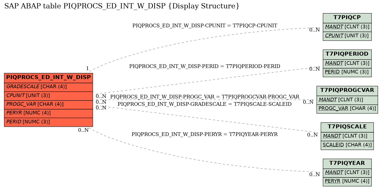 E-R Diagram for table PIQPROCS_ED_INT_W_DISP (Display Structure)