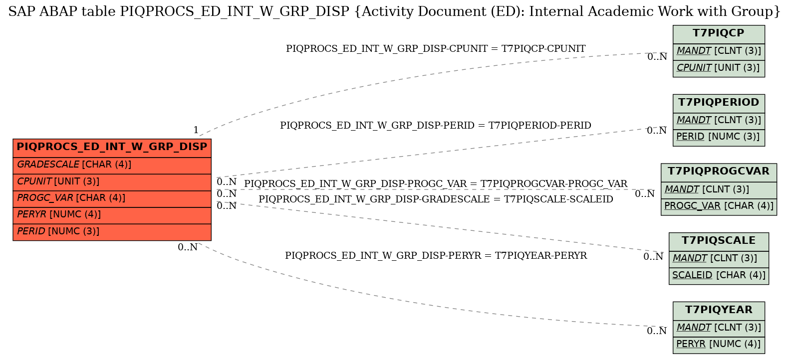 E-R Diagram for table PIQPROCS_ED_INT_W_GRP_DISP (Activity Document (ED): Internal Academic Work with Group)