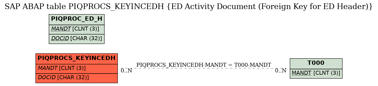 E-R Diagram for table PIQPROCS_KEYINCEDH (ED Activity Document (Foreign Key for ED Header))