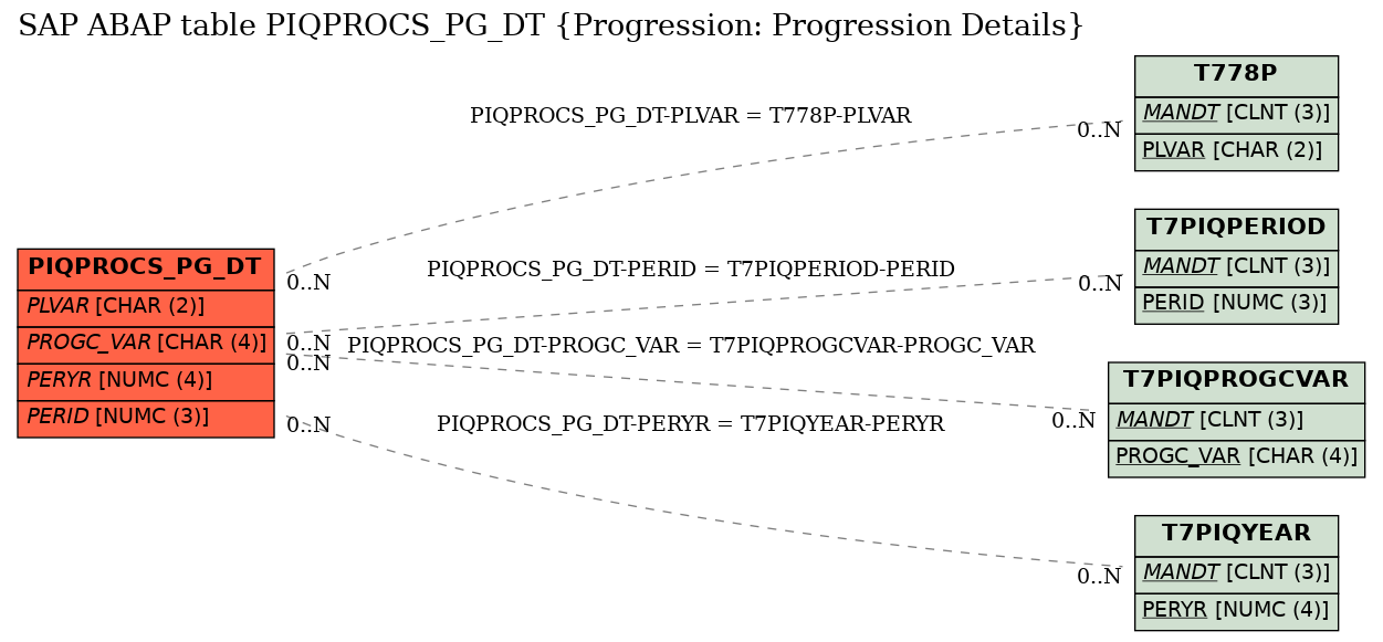 E-R Diagram for table PIQPROCS_PG_DT (Progression: Progression Details)