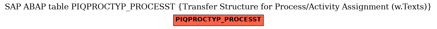 E-R Diagram for table PIQPROCTYP_PROCESST (Transfer Structure for Process/Activity Assignment (w.Texts))