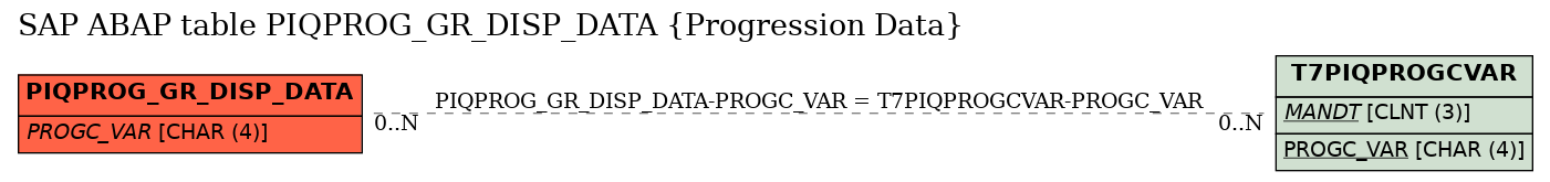 E-R Diagram for table PIQPROG_GR_DISP_DATA (Progression Data)