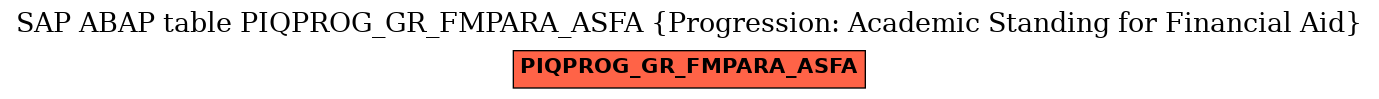E-R Diagram for table PIQPROG_GR_FMPARA_ASFA (Progression: Academic Standing for Financial Aid)