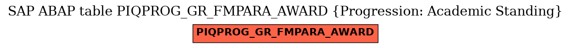 E-R Diagram for table PIQPROG_GR_FMPARA_AWARD (Progression: Academic Standing)