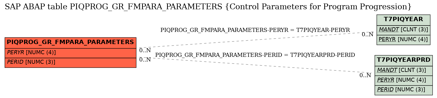 E-R Diagram for table PIQPROG_GR_FMPARA_PARAMETERS (Control Parameters for Program Progression)