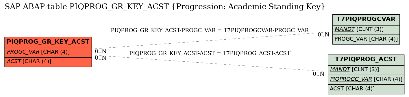 E-R Diagram for table PIQPROG_GR_KEY_ACST (Progression: Academic Standing Key)