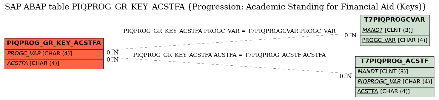 E-R Diagram for table PIQPROG_GR_KEY_ACSTFA (Progression: Academic Standing for Financial Aid (Keys))