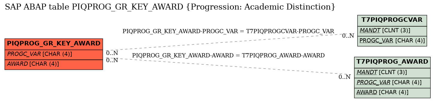E-R Diagram for table PIQPROG_GR_KEY_AWARD (Progression: Academic Distinction)