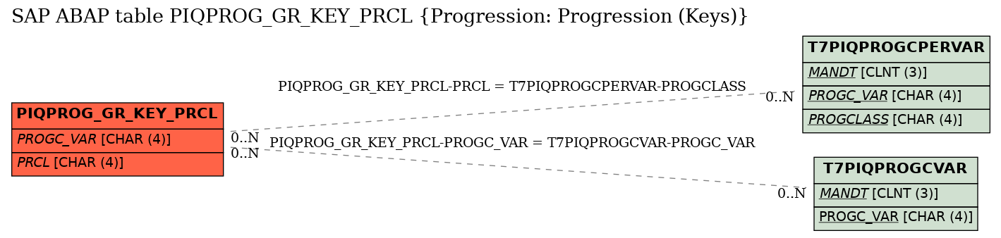 E-R Diagram for table PIQPROG_GR_KEY_PRCL (Progression: Progression (Keys))