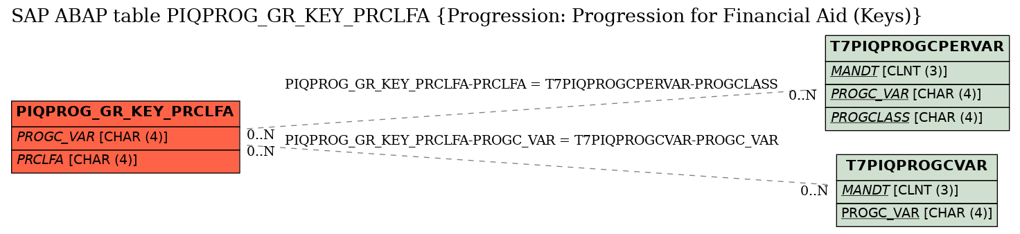 E-R Diagram for table PIQPROG_GR_KEY_PRCLFA (Progression: Progression for Financial Aid (Keys))