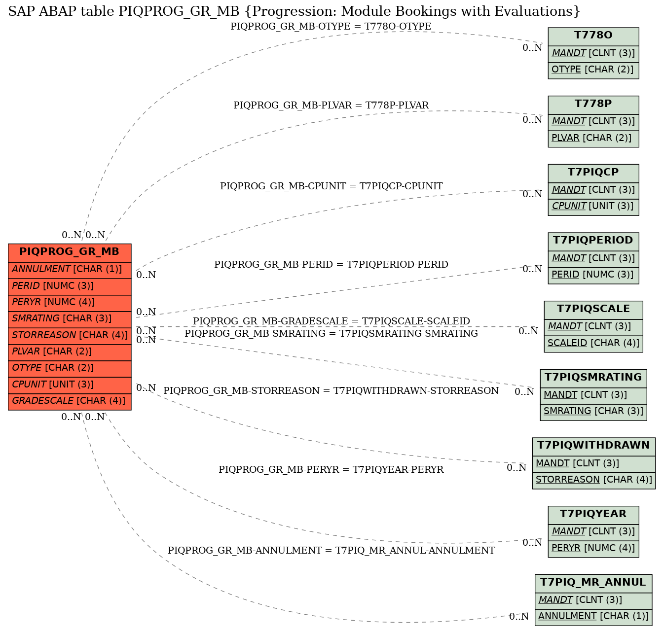 E-R Diagram for table PIQPROG_GR_MB (Progression: Module Bookings with Evaluations)