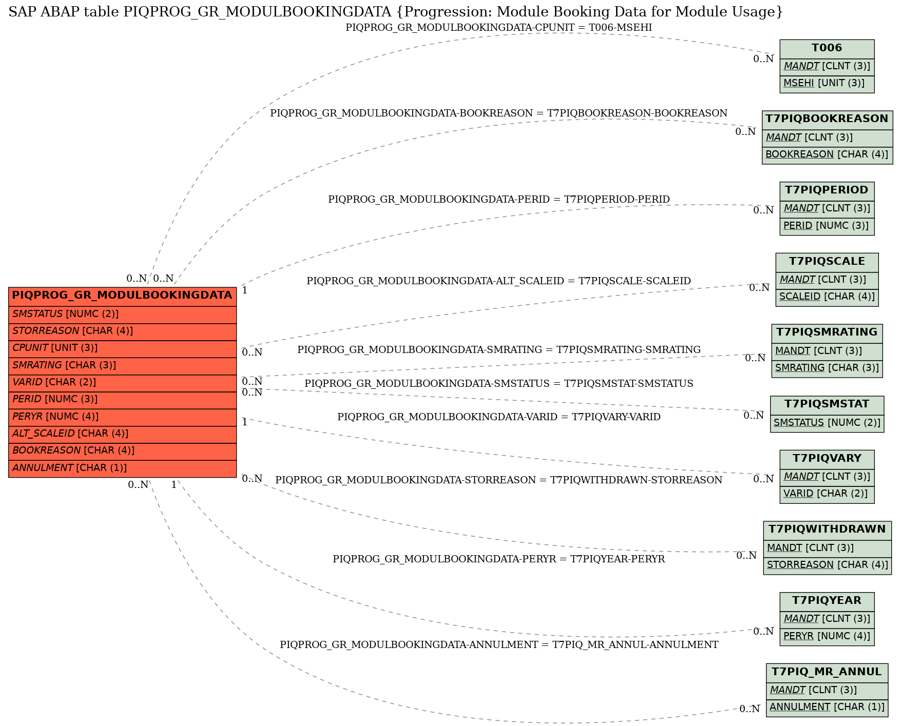 E-R Diagram for table PIQPROG_GR_MODULBOOKINGDATA (Progression: Module Booking Data for Module Usage)