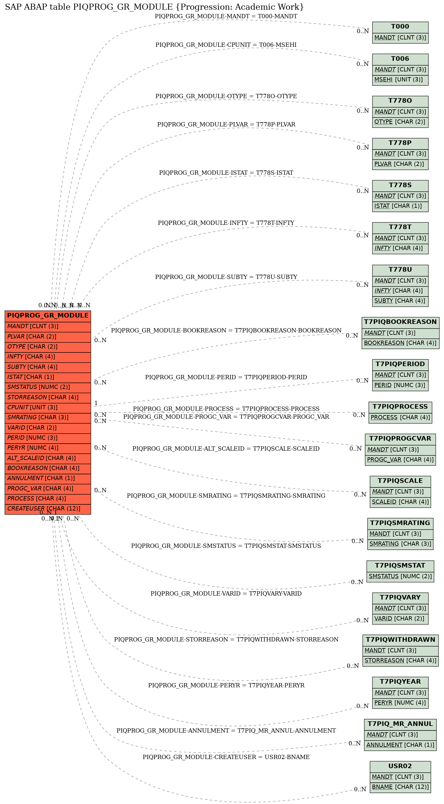 E-R Diagram for table PIQPROG_GR_MODULE (Progression: Academic Work)