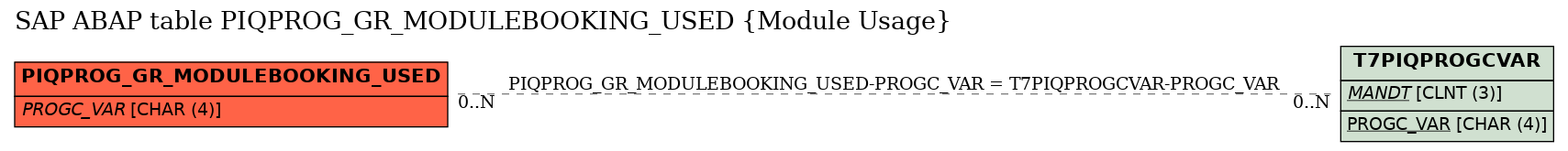 E-R Diagram for table PIQPROG_GR_MODULEBOOKING_USED (Module Usage)