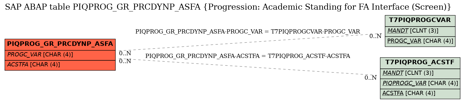 E-R Diagram for table PIQPROG_GR_PRCDYNP_ASFA (Progression: Academic Standing for FA Interface (Screen))