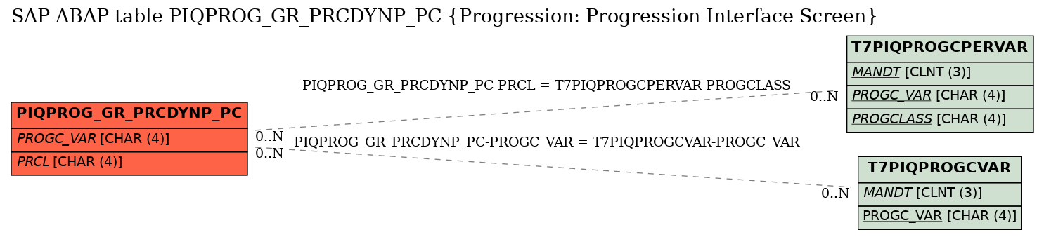 E-R Diagram for table PIQPROG_GR_PRCDYNP_PC (Progression: Progression Interface Screen)