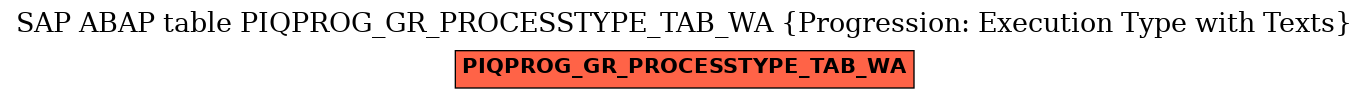 E-R Diagram for table PIQPROG_GR_PROCESSTYPE_TAB_WA (Progression: Execution Type with Texts)