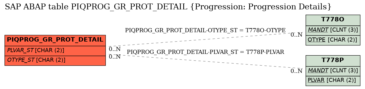 E-R Diagram for table PIQPROG_GR_PROT_DETAIL (Progression: Progression Details)