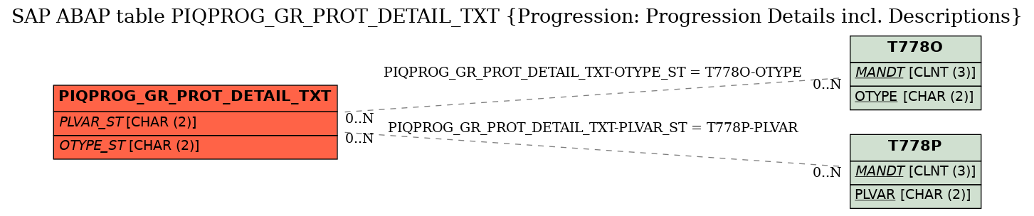 E-R Diagram for table PIQPROG_GR_PROT_DETAIL_TXT (Progression: Progression Details incl. Descriptions)