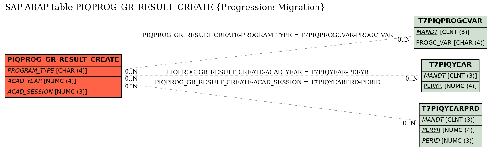 E-R Diagram for table PIQPROG_GR_RESULT_CREATE (Progression: Migration)