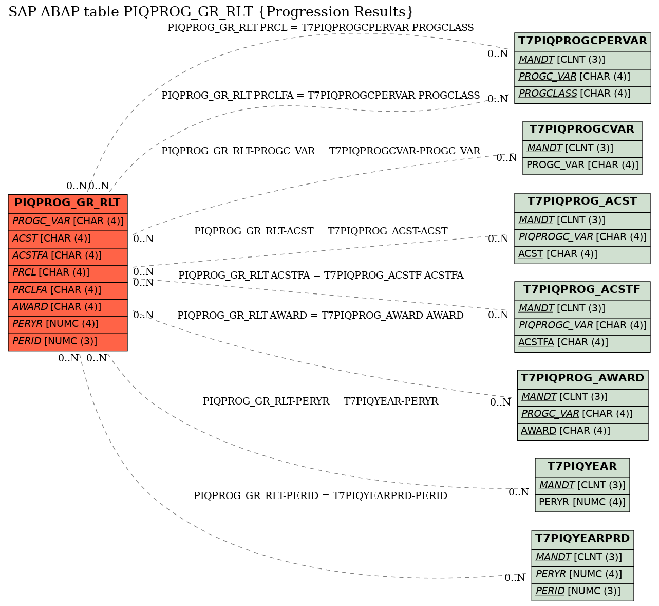E-R Diagram for table PIQPROG_GR_RLT (Progression Results)