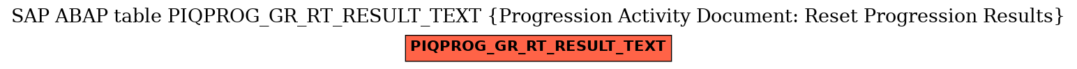 E-R Diagram for table PIQPROG_GR_RT_RESULT_TEXT (Progression Activity Document: Reset Progression Results)