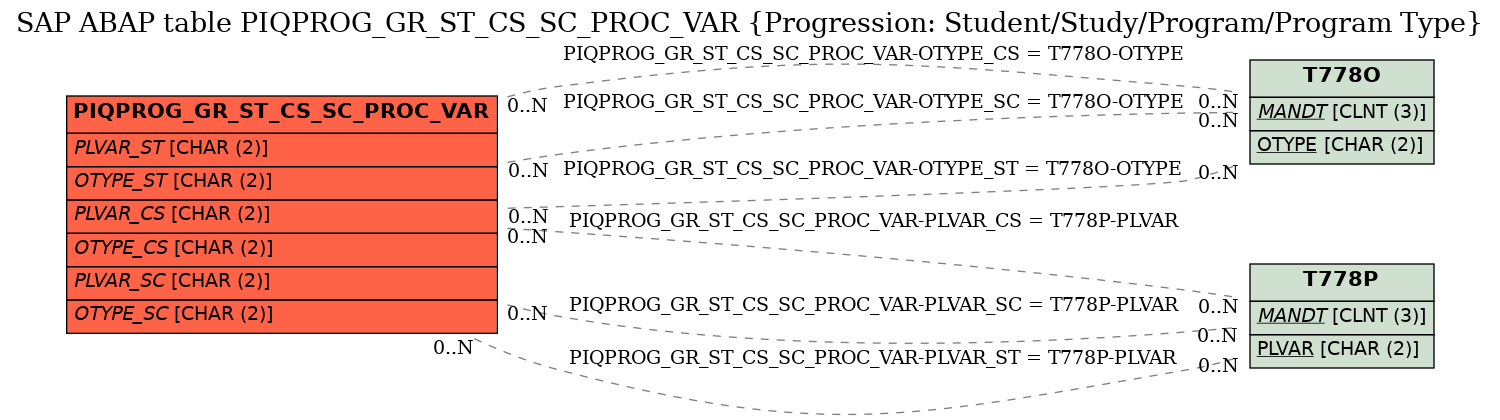 E-R Diagram for table PIQPROG_GR_ST_CS_SC_PROC_VAR (Progression: Student/Study/Program/Program Type)