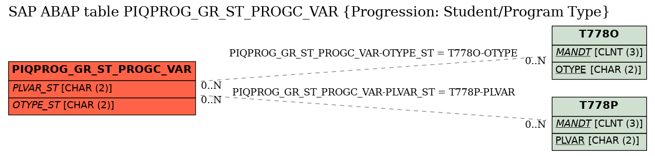 E-R Diagram for table PIQPROG_GR_ST_PROGC_VAR (Progression: Student/Program Type)