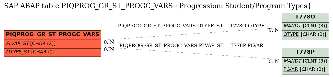 E-R Diagram for table PIQPROG_GR_ST_PROGC_VARS (Progression: Student/Program Types)