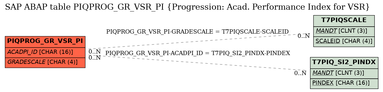 E-R Diagram for table PIQPROG_GR_VSR_PI (Progression: Acad. Performance Index for VSR)