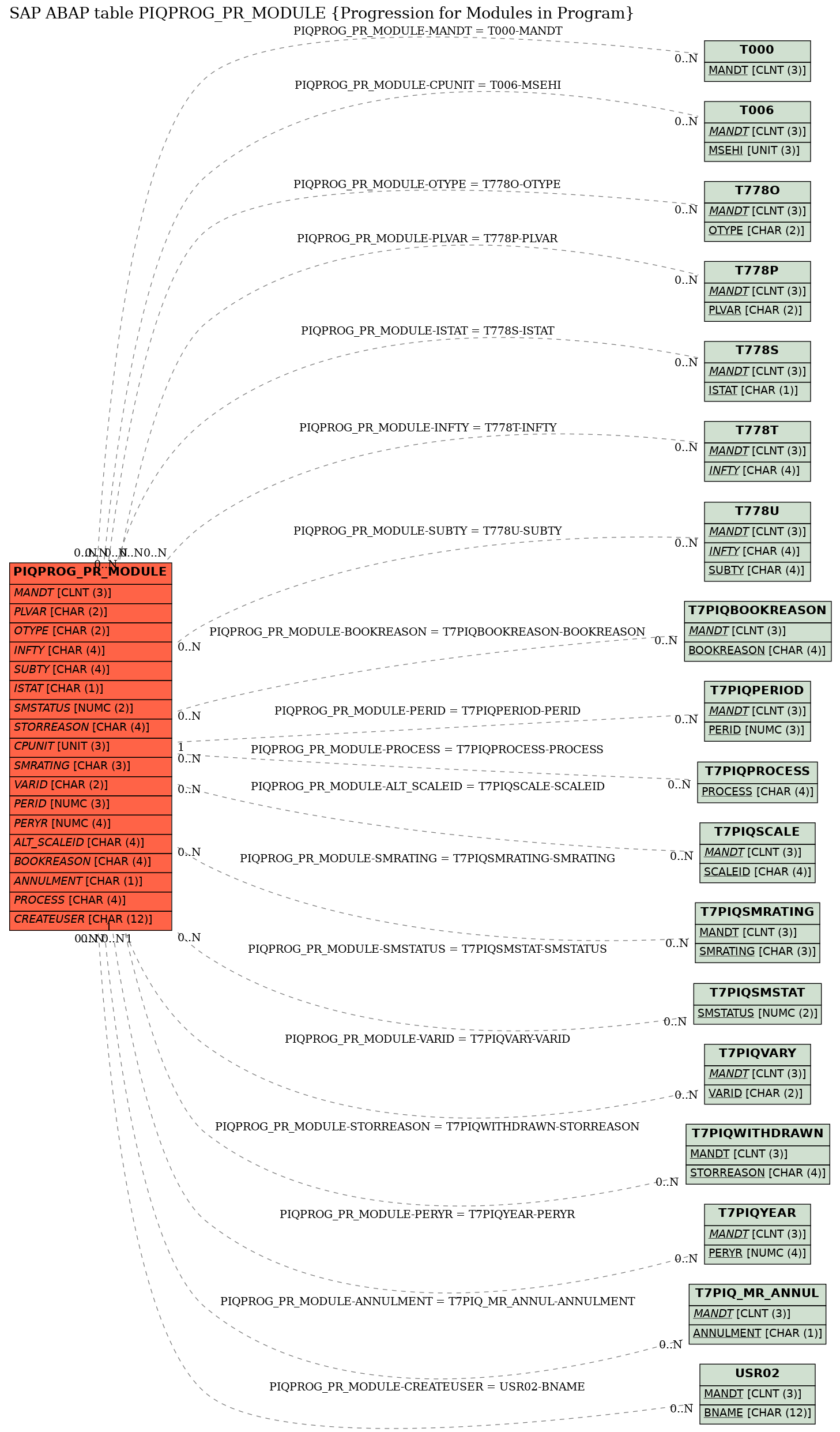 E-R Diagram for table PIQPROG_PR_MODULE (Progression for Modules in Program)