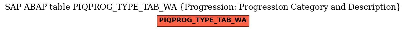 E-R Diagram for table PIQPROG_TYPE_TAB_WA (Progression: Progression Category and Description)