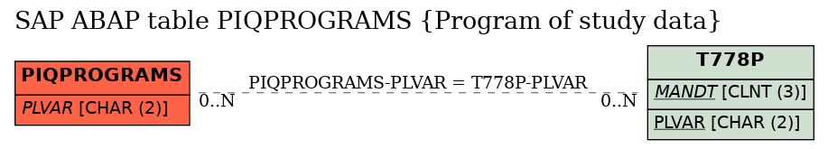 E-R Diagram for table PIQPROGRAMS (Program of study data)