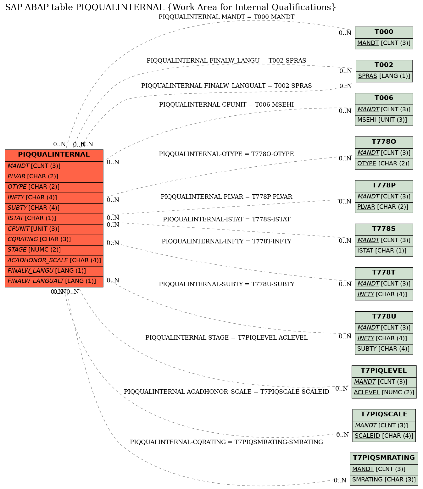 E-R Diagram for table PIQQUALINTERNAL (Work Area for Internal Qualifications)