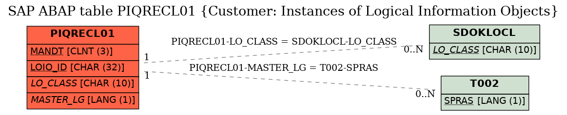 E-R Diagram for table PIQRECL01 (Customer: Instances of Logical Information Objects)