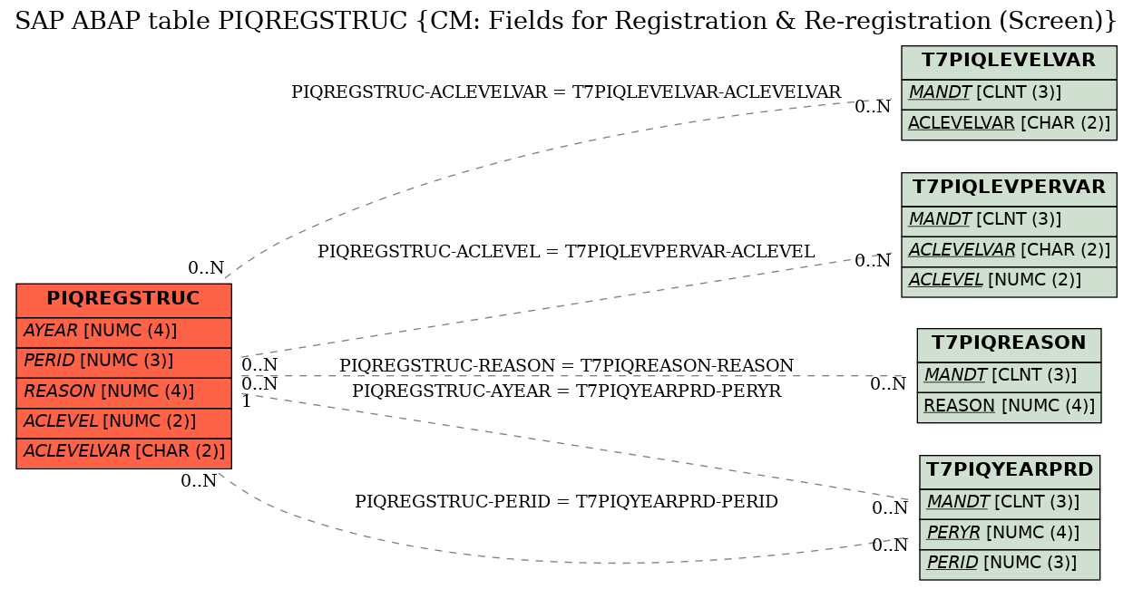 E-R Diagram for table PIQREGSTRUC (CM: Fields for Registration & Re-registration (Screen))