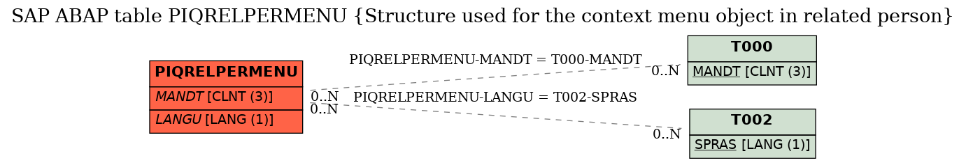 E-R Diagram for table PIQRELPERMENU (Structure used for the context menu object in related person)