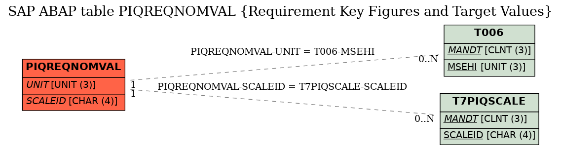 E-R Diagram for table PIQREQNOMVAL (Requirement Key Figures and Target Values)