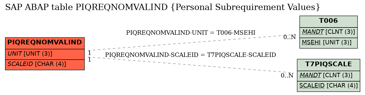 E-R Diagram for table PIQREQNOMVALIND (Personal Subrequirement Values)