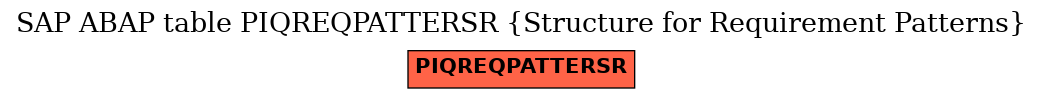 E-R Diagram for table PIQREQPATTERSR (Structure for Requirement Patterns)