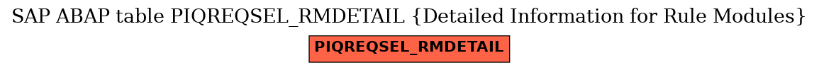 E-R Diagram for table PIQREQSEL_RMDETAIL (Detailed Information for Rule Modules)