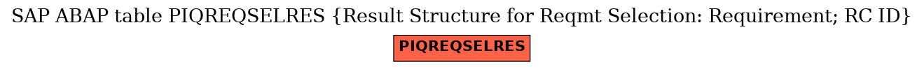 E-R Diagram for table PIQREQSELRES (Result Structure for Reqmt Selection: Requirement; RC ID)