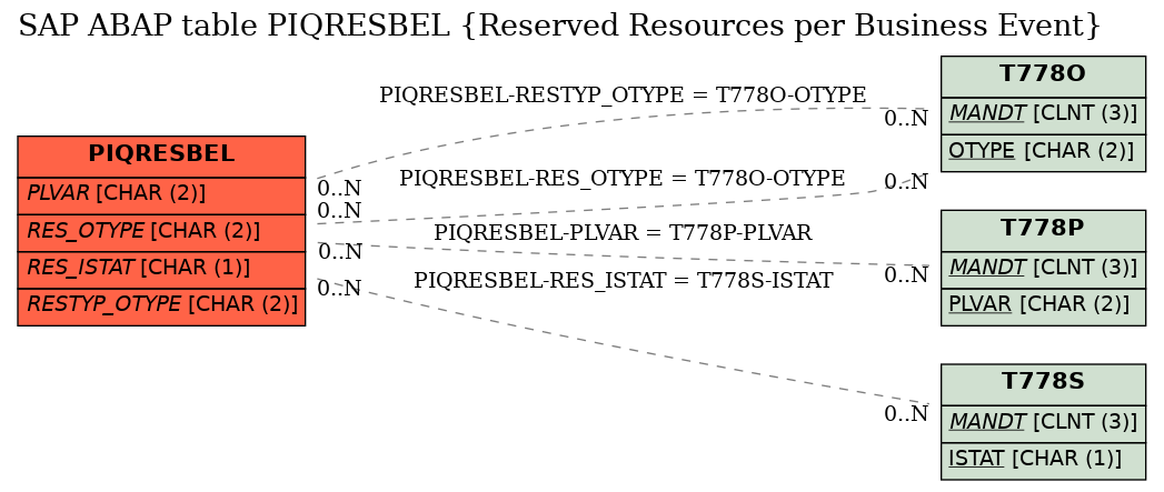 E-R Diagram for table PIQRESBEL (Reserved Resources per Business Event)