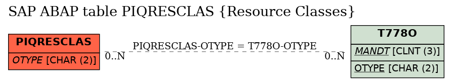 E-R Diagram for table PIQRESCLAS (Resource Classes)