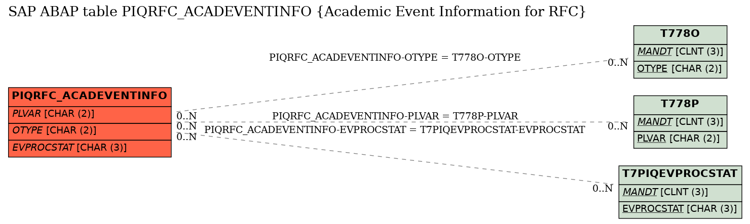 E-R Diagram for table PIQRFC_ACADEVENTINFO (Academic Event Information for RFC)