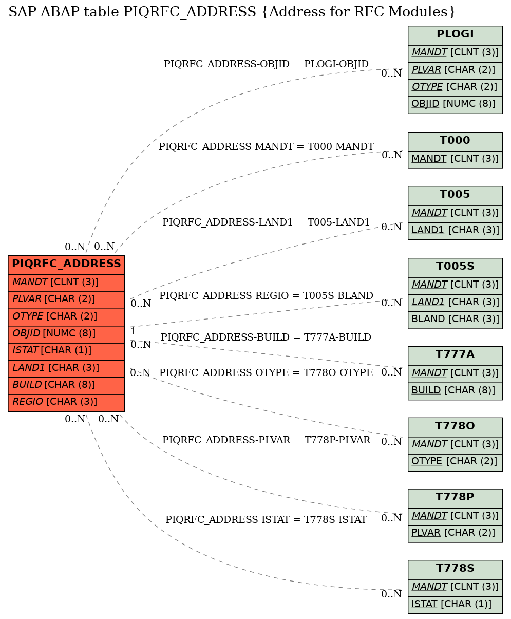 E-R Diagram for table PIQRFC_ADDRESS (Address for RFC Modules)