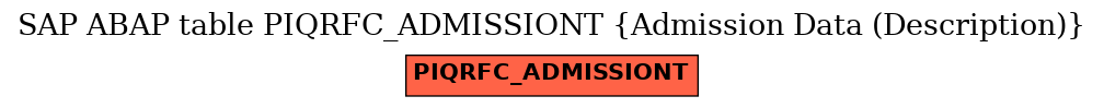 E-R Diagram for table PIQRFC_ADMISSIONT (Admission Data (Description))