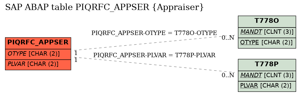 E-R Diagram for table PIQRFC_APPSER (Appraiser)