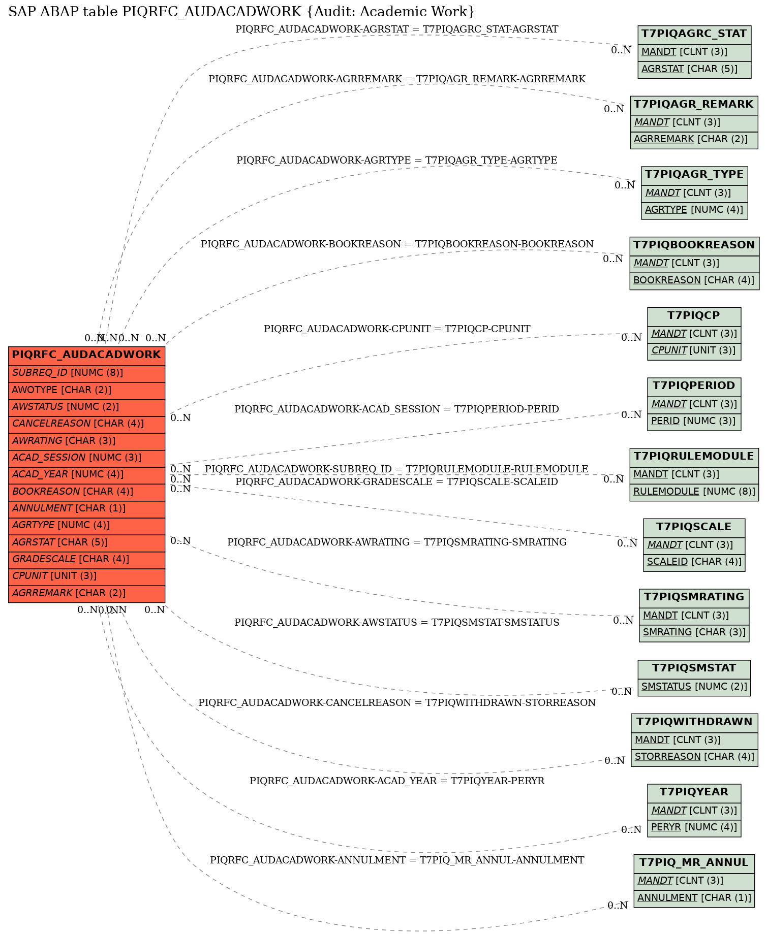 E-R Diagram for table PIQRFC_AUDACADWORK (Audit: Academic Work)