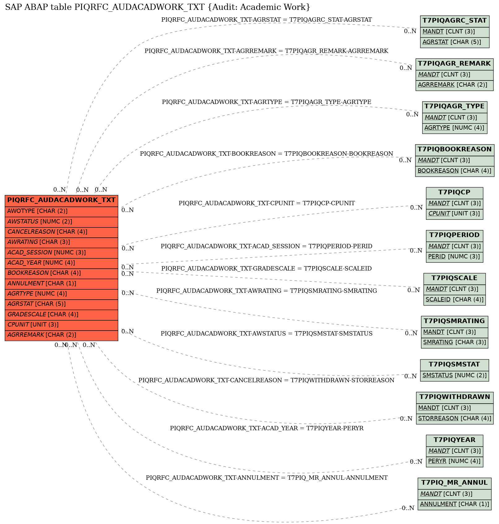 E-R Diagram for table PIQRFC_AUDACADWORK_TXT (Audit: Academic Work)